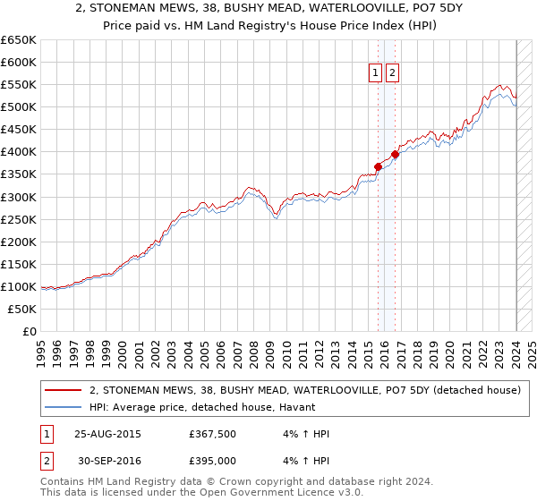 2, STONEMAN MEWS, 38, BUSHY MEAD, WATERLOOVILLE, PO7 5DY: Price paid vs HM Land Registry's House Price Index