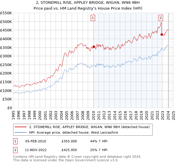 2, STONEMILL RISE, APPLEY BRIDGE, WIGAN, WN6 9BH: Price paid vs HM Land Registry's House Price Index