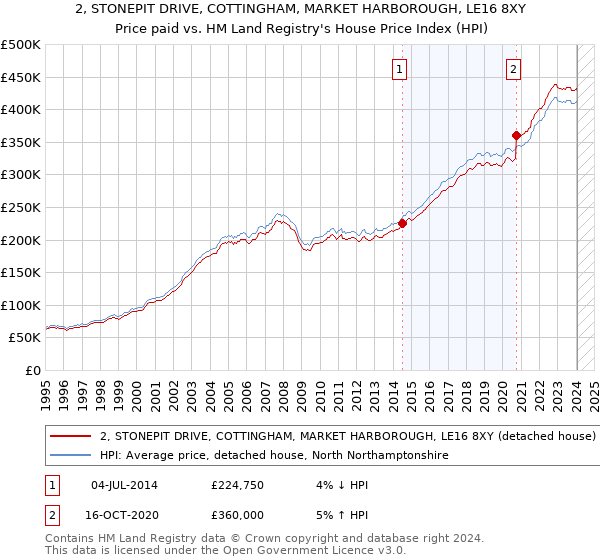 2, STONEPIT DRIVE, COTTINGHAM, MARKET HARBOROUGH, LE16 8XY: Price paid vs HM Land Registry's House Price Index