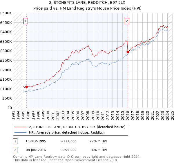 2, STONEPITS LANE, REDDITCH, B97 5LX: Price paid vs HM Land Registry's House Price Index