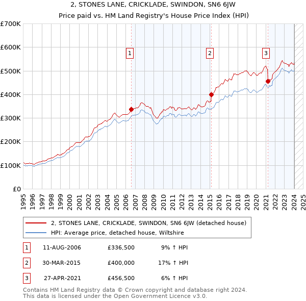 2, STONES LANE, CRICKLADE, SWINDON, SN6 6JW: Price paid vs HM Land Registry's House Price Index