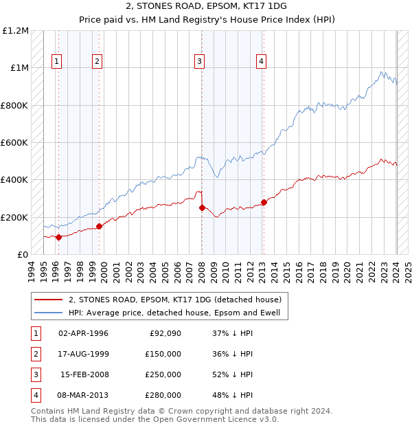2, STONES ROAD, EPSOM, KT17 1DG: Price paid vs HM Land Registry's House Price Index