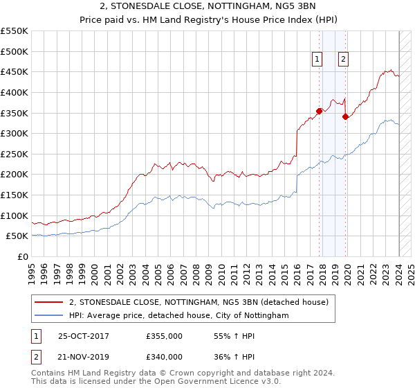 2, STONESDALE CLOSE, NOTTINGHAM, NG5 3BN: Price paid vs HM Land Registry's House Price Index