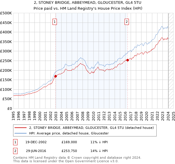 2, STONEY BRIDGE, ABBEYMEAD, GLOUCESTER, GL4 5TU: Price paid vs HM Land Registry's House Price Index