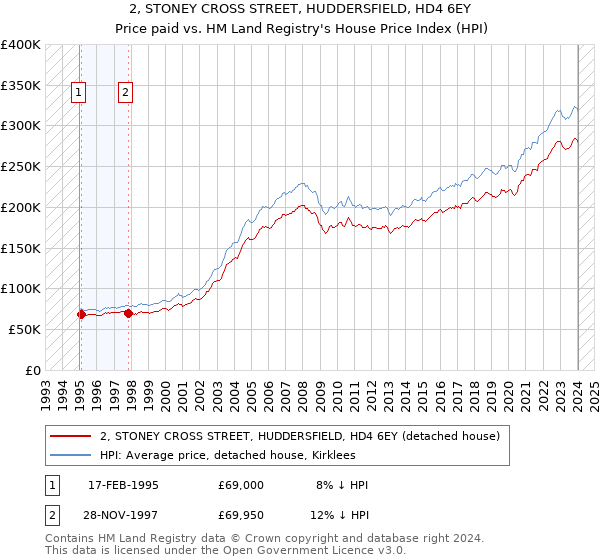 2, STONEY CROSS STREET, HUDDERSFIELD, HD4 6EY: Price paid vs HM Land Registry's House Price Index