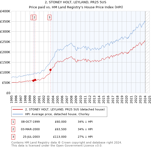 2, STONEY HOLT, LEYLAND, PR25 5US: Price paid vs HM Land Registry's House Price Index