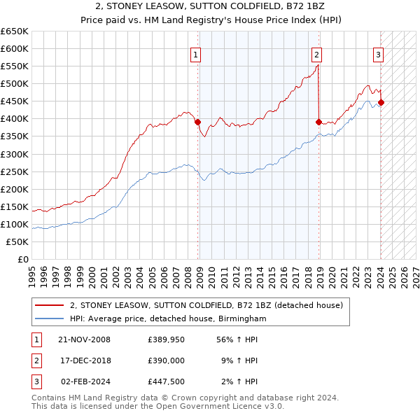 2, STONEY LEASOW, SUTTON COLDFIELD, B72 1BZ: Price paid vs HM Land Registry's House Price Index