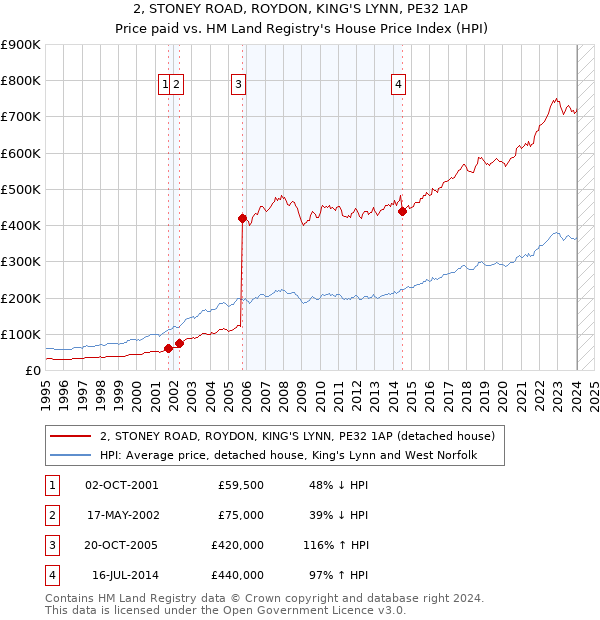 2, STONEY ROAD, ROYDON, KING'S LYNN, PE32 1AP: Price paid vs HM Land Registry's House Price Index