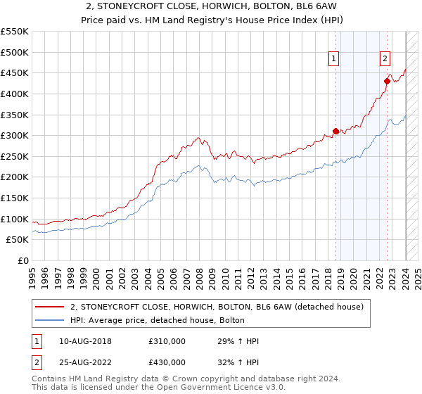 2, STONEYCROFT CLOSE, HORWICH, BOLTON, BL6 6AW: Price paid vs HM Land Registry's House Price Index