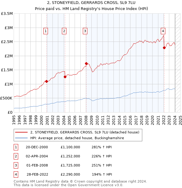 2, STONEYFIELD, GERRARDS CROSS, SL9 7LU: Price paid vs HM Land Registry's House Price Index