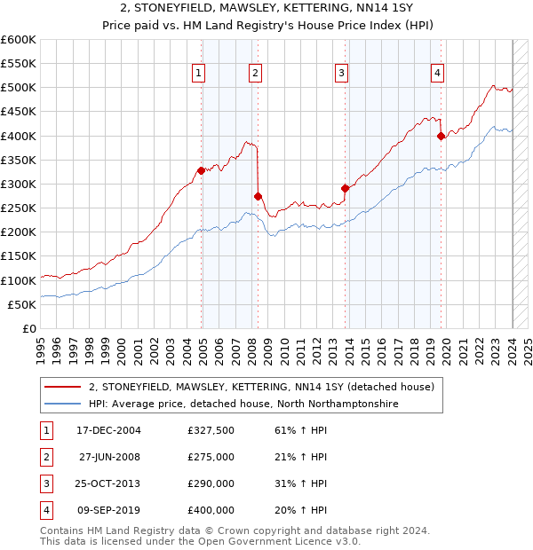 2, STONEYFIELD, MAWSLEY, KETTERING, NN14 1SY: Price paid vs HM Land Registry's House Price Index