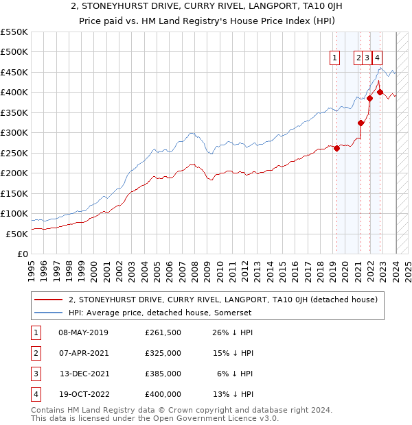 2, STONEYHURST DRIVE, CURRY RIVEL, LANGPORT, TA10 0JH: Price paid vs HM Land Registry's House Price Index