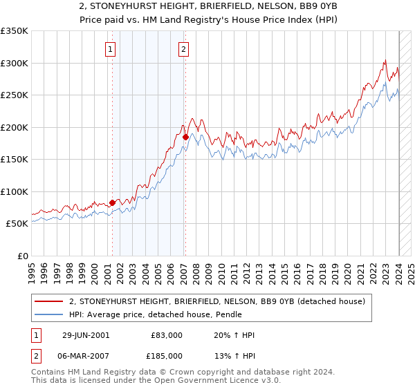 2, STONEYHURST HEIGHT, BRIERFIELD, NELSON, BB9 0YB: Price paid vs HM Land Registry's House Price Index