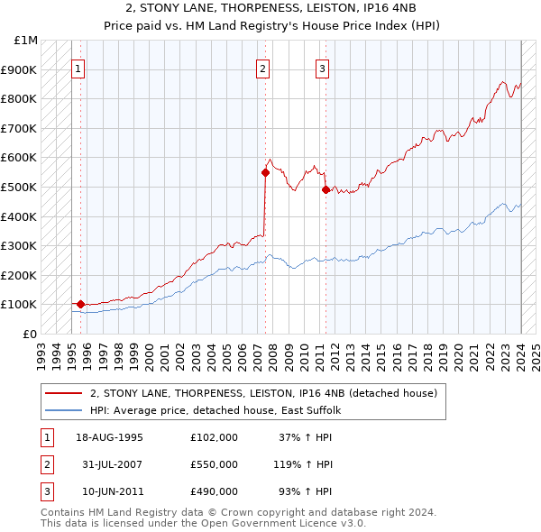 2, STONY LANE, THORPENESS, LEISTON, IP16 4NB: Price paid vs HM Land Registry's House Price Index