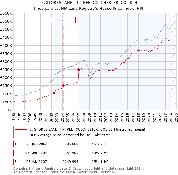 2, STORES LANE, TIPTREE, COLCHESTER, CO5 0LH: Price paid vs HM Land Registry's House Price Index