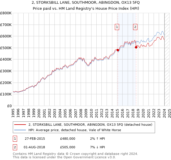 2, STORKSBILL LANE, SOUTHMOOR, ABINGDON, OX13 5FQ: Price paid vs HM Land Registry's House Price Index