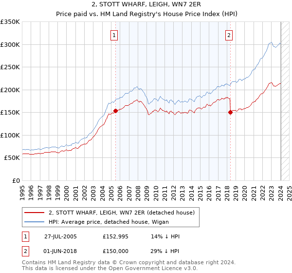 2, STOTT WHARF, LEIGH, WN7 2ER: Price paid vs HM Land Registry's House Price Index
