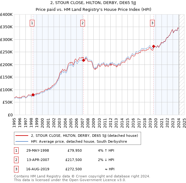 2, STOUR CLOSE, HILTON, DERBY, DE65 5JJ: Price paid vs HM Land Registry's House Price Index
