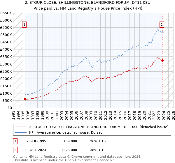 2, STOUR CLOSE, SHILLINGSTONE, BLANDFORD FORUM, DT11 0SU: Price paid vs HM Land Registry's House Price Index