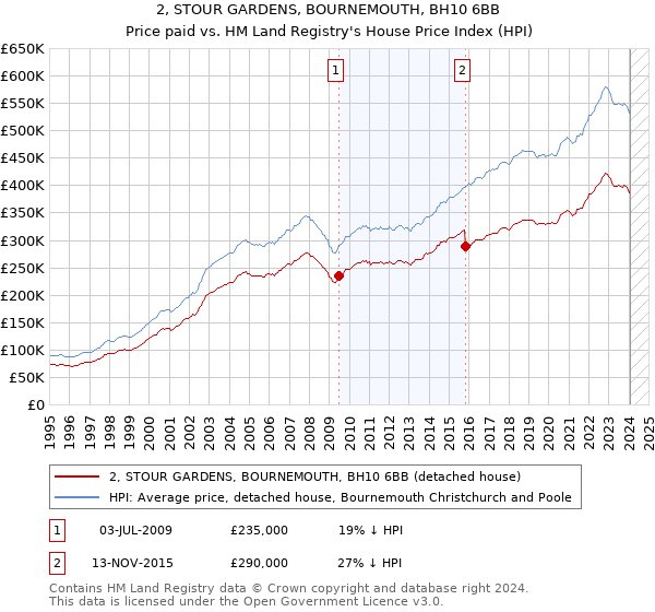 2, STOUR GARDENS, BOURNEMOUTH, BH10 6BB: Price paid vs HM Land Registry's House Price Index