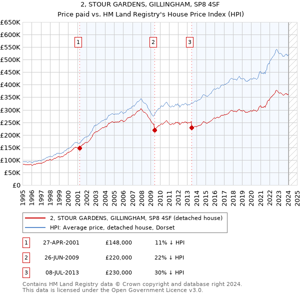 2, STOUR GARDENS, GILLINGHAM, SP8 4SF: Price paid vs HM Land Registry's House Price Index