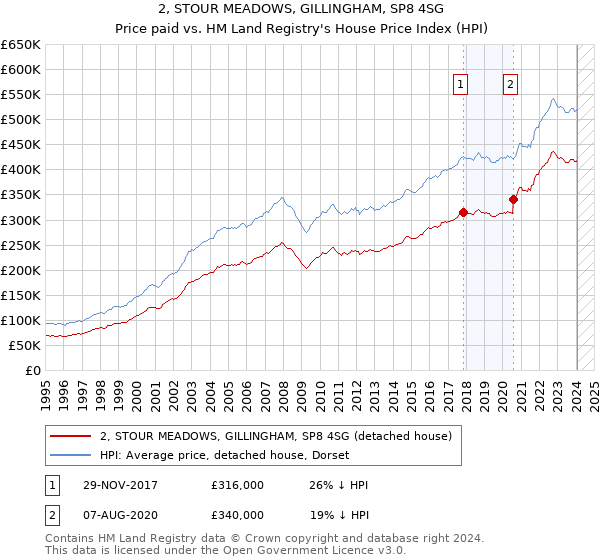 2, STOUR MEADOWS, GILLINGHAM, SP8 4SG: Price paid vs HM Land Registry's House Price Index