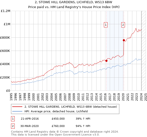 2, STOWE HILL GARDENS, LICHFIELD, WS13 6BW: Price paid vs HM Land Registry's House Price Index