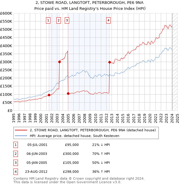 2, STOWE ROAD, LANGTOFT, PETERBOROUGH, PE6 9NA: Price paid vs HM Land Registry's House Price Index