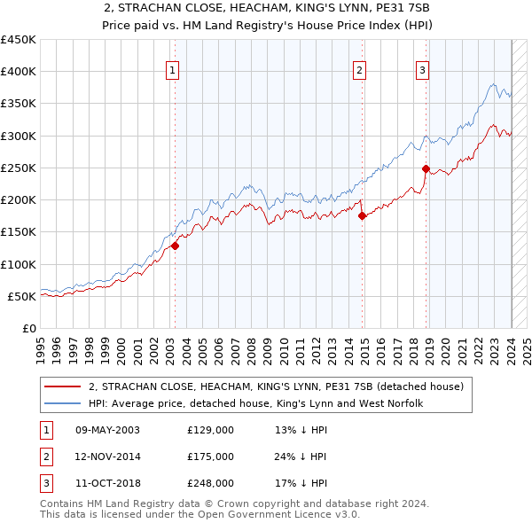 2, STRACHAN CLOSE, HEACHAM, KING'S LYNN, PE31 7SB: Price paid vs HM Land Registry's House Price Index