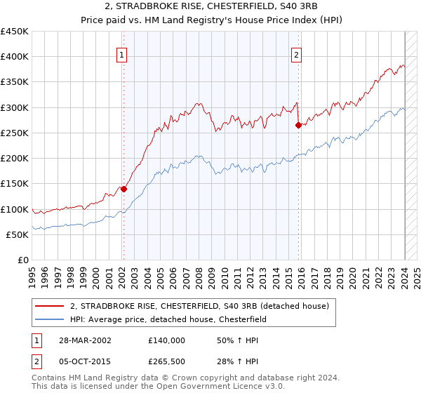 2, STRADBROKE RISE, CHESTERFIELD, S40 3RB: Price paid vs HM Land Registry's House Price Index