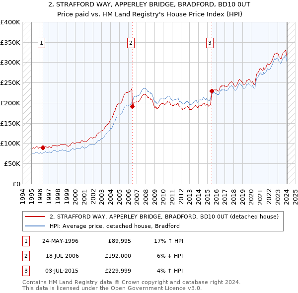 2, STRAFFORD WAY, APPERLEY BRIDGE, BRADFORD, BD10 0UT: Price paid vs HM Land Registry's House Price Index
