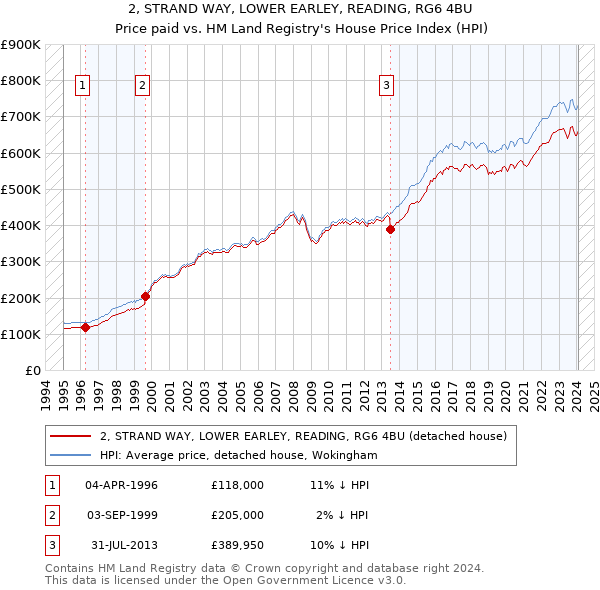 2, STRAND WAY, LOWER EARLEY, READING, RG6 4BU: Price paid vs HM Land Registry's House Price Index
