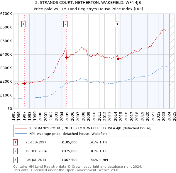 2, STRANDS COURT, NETHERTON, WAKEFIELD, WF4 4JB: Price paid vs HM Land Registry's House Price Index