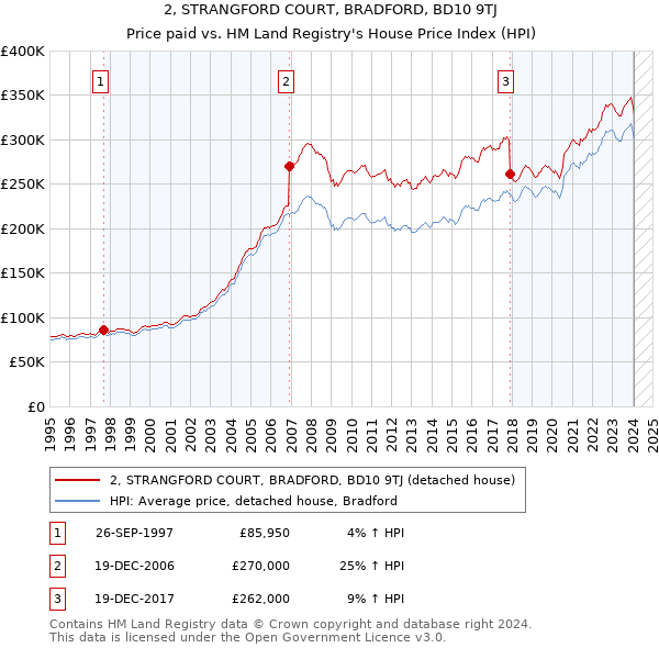 2, STRANGFORD COURT, BRADFORD, BD10 9TJ: Price paid vs HM Land Registry's House Price Index