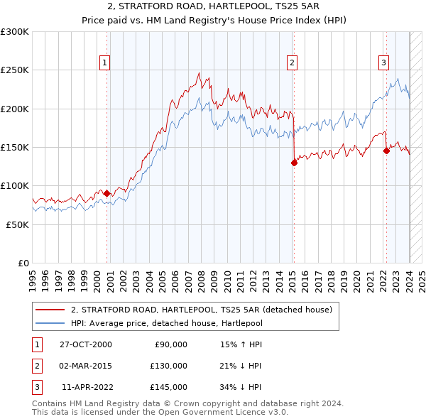 2, STRATFORD ROAD, HARTLEPOOL, TS25 5AR: Price paid vs HM Land Registry's House Price Index