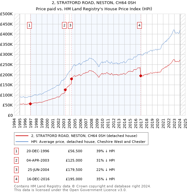 2, STRATFORD ROAD, NESTON, CH64 0SH: Price paid vs HM Land Registry's House Price Index