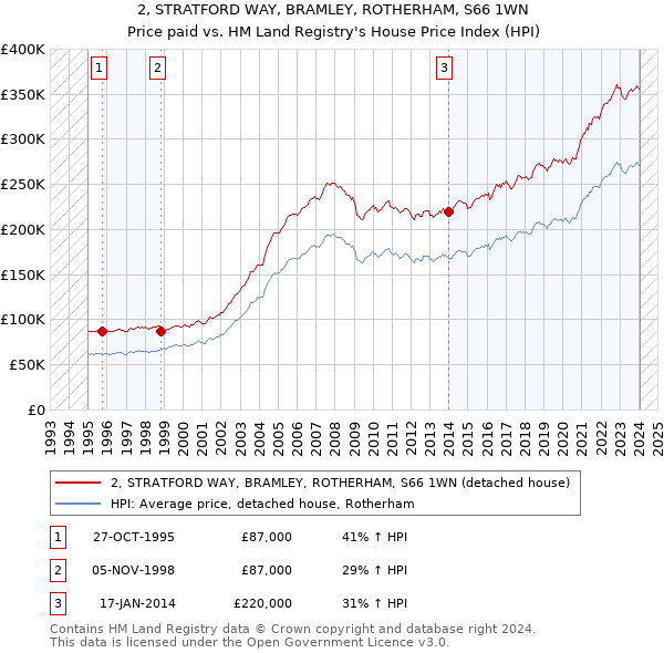 2, STRATFORD WAY, BRAMLEY, ROTHERHAM, S66 1WN: Price paid vs HM Land Registry's House Price Index