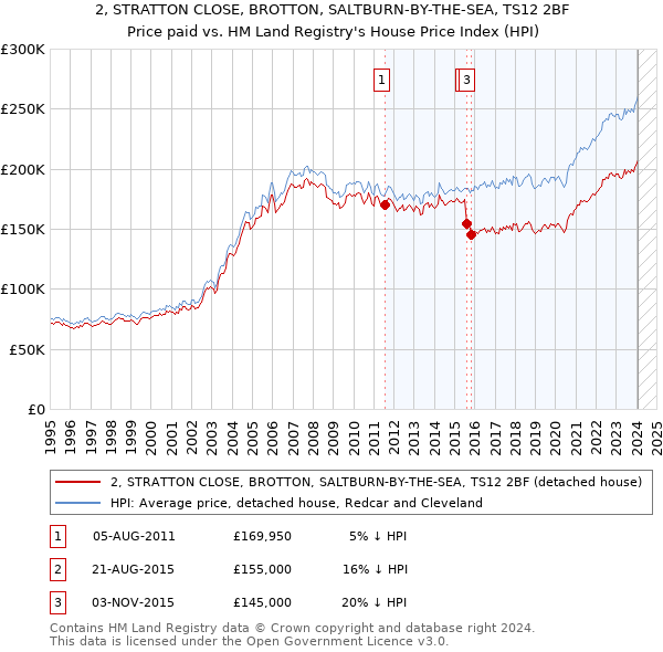 2, STRATTON CLOSE, BROTTON, SALTBURN-BY-THE-SEA, TS12 2BF: Price paid vs HM Land Registry's House Price Index