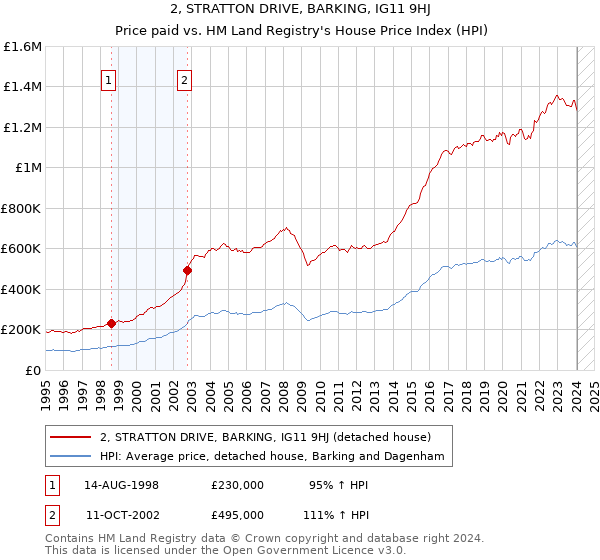 2, STRATTON DRIVE, BARKING, IG11 9HJ: Price paid vs HM Land Registry's House Price Index
