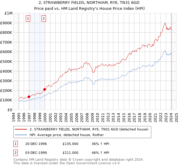 2, STRAWBERRY FIELDS, NORTHIAM, RYE, TN31 6GD: Price paid vs HM Land Registry's House Price Index