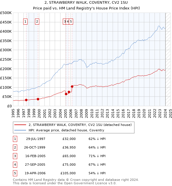 2, STRAWBERRY WALK, COVENTRY, CV2 1SU: Price paid vs HM Land Registry's House Price Index