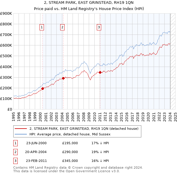 2, STREAM PARK, EAST GRINSTEAD, RH19 1QN: Price paid vs HM Land Registry's House Price Index