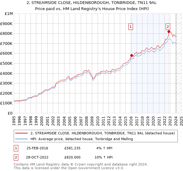 2, STREAMSIDE CLOSE, HILDENBOROUGH, TONBRIDGE, TN11 9AL: Price paid vs HM Land Registry's House Price Index