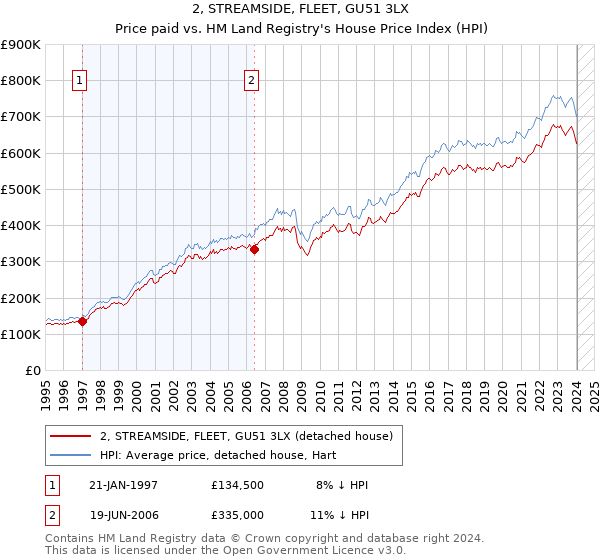 2, STREAMSIDE, FLEET, GU51 3LX: Price paid vs HM Land Registry's House Price Index