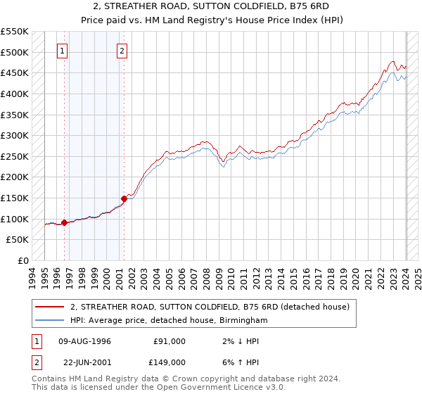 2, STREATHER ROAD, SUTTON COLDFIELD, B75 6RD: Price paid vs HM Land Registry's House Price Index