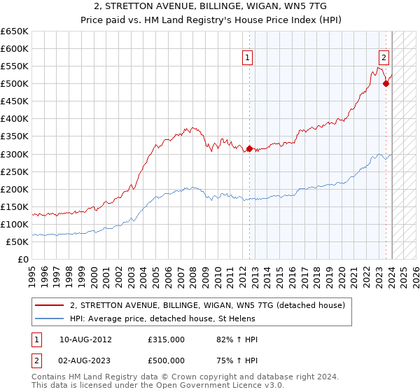 2, STRETTON AVENUE, BILLINGE, WIGAN, WN5 7TG: Price paid vs HM Land Registry's House Price Index