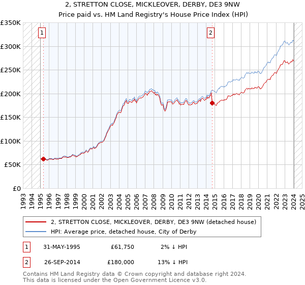 2, STRETTON CLOSE, MICKLEOVER, DERBY, DE3 9NW: Price paid vs HM Land Registry's House Price Index