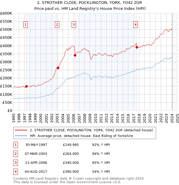 2, STROTHER CLOSE, POCKLINGTON, YORK, YO42 2GR: Price paid vs HM Land Registry's House Price Index