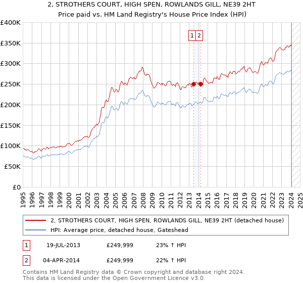 2, STROTHERS COURT, HIGH SPEN, ROWLANDS GILL, NE39 2HT: Price paid vs HM Land Registry's House Price Index