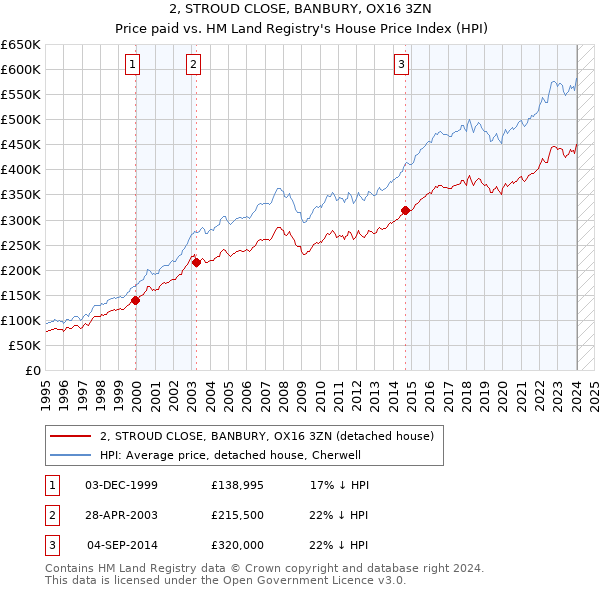2, STROUD CLOSE, BANBURY, OX16 3ZN: Price paid vs HM Land Registry's House Price Index